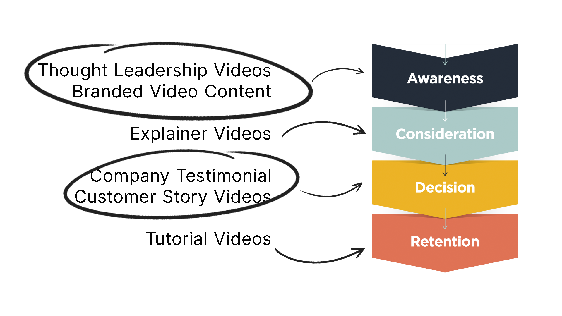 Customer Funnel Corporate Video Production image showing corporate video production types and the sales funnel